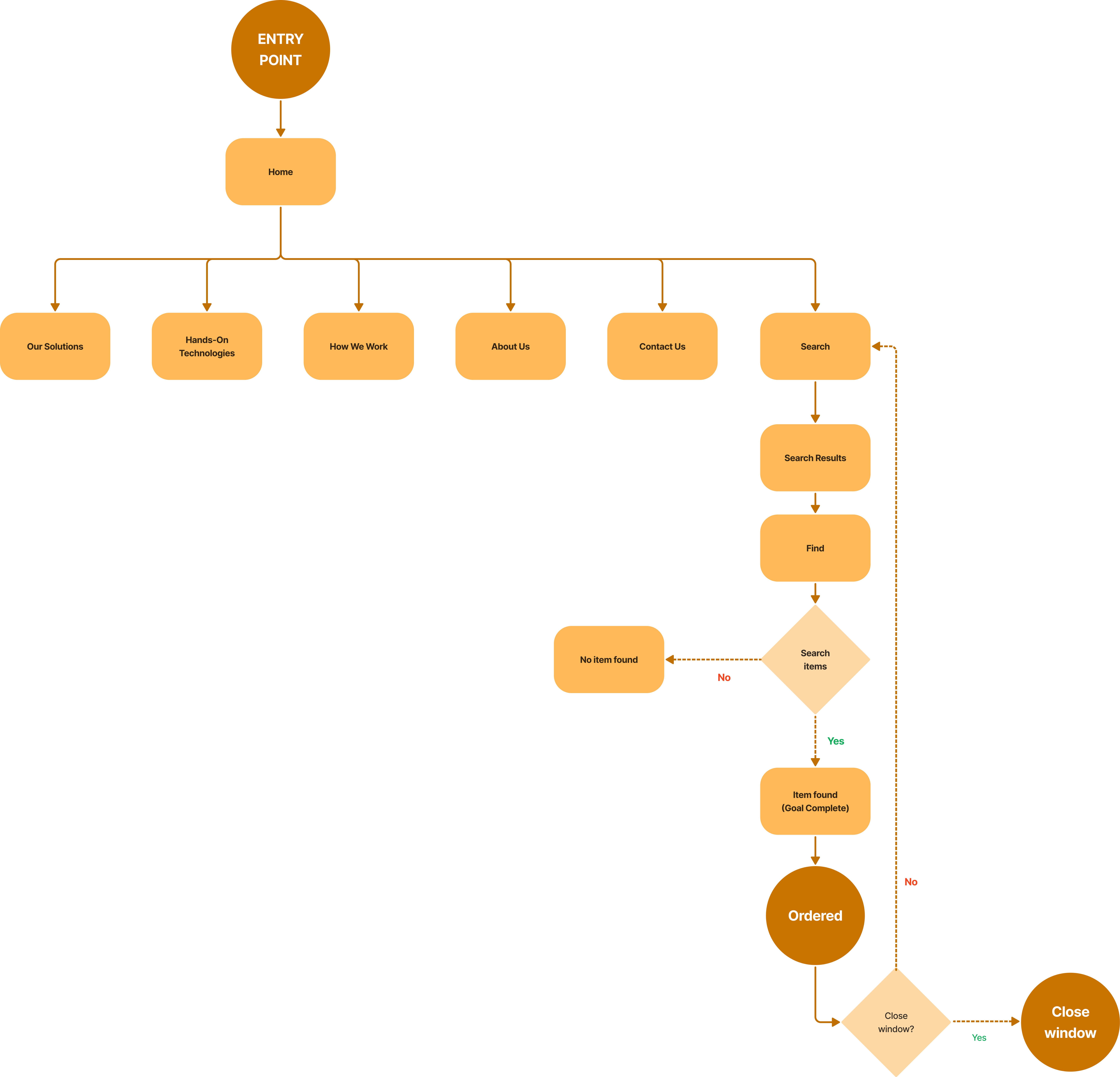 User Flow Diagram